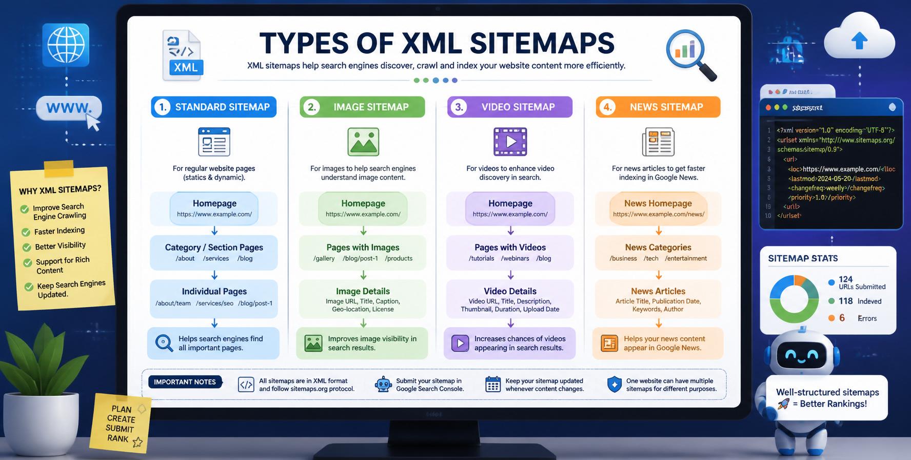 Different types of XML sitemaps including standard, video, image and news sitemaps